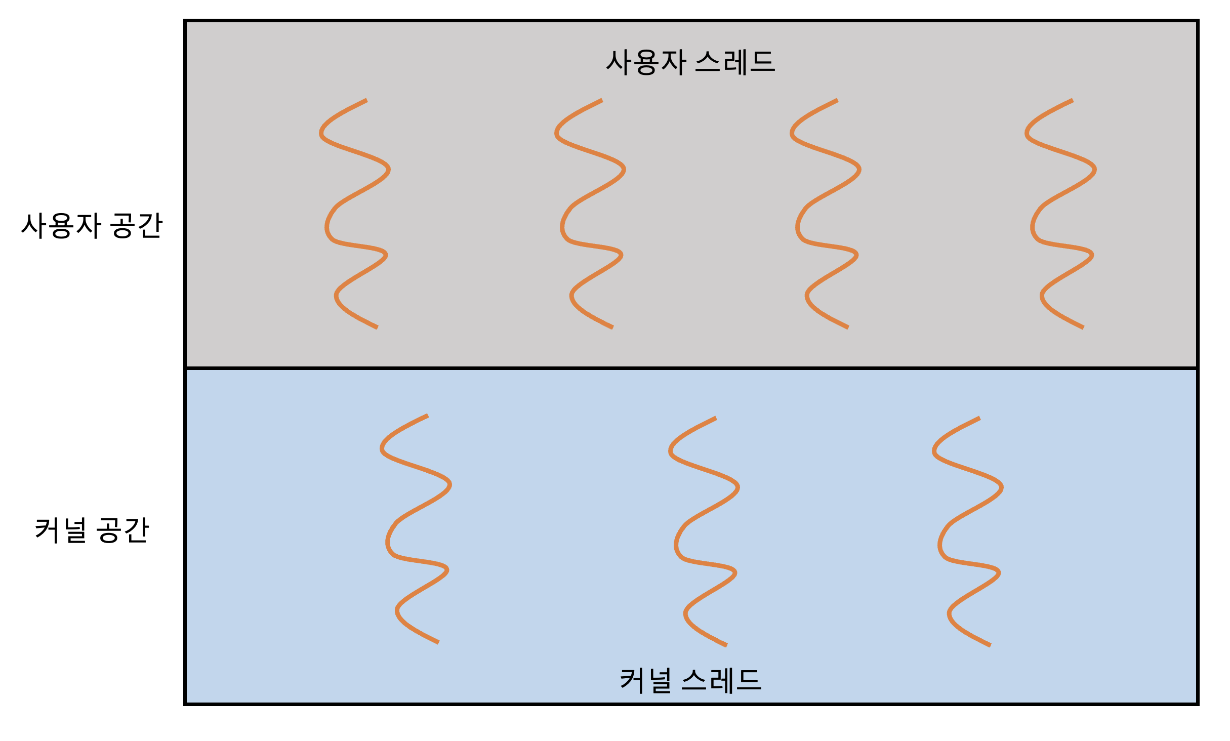  [운영체제] 다중 쓰레드 모델(Multi-Thread Model) 종류