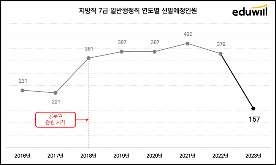 연도별 지방직 7급 일반행정직 채용인원 표 입니다