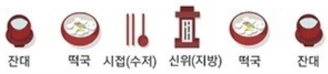  설(구정) 차례 상 차리는 방법 / 지방 쓰는 법 / 지방 쓰기 예 / 차례 지내는 순서 / 절하는 법