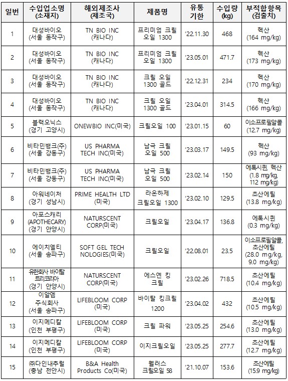  크릴오일 부적합제품 알고 먹자