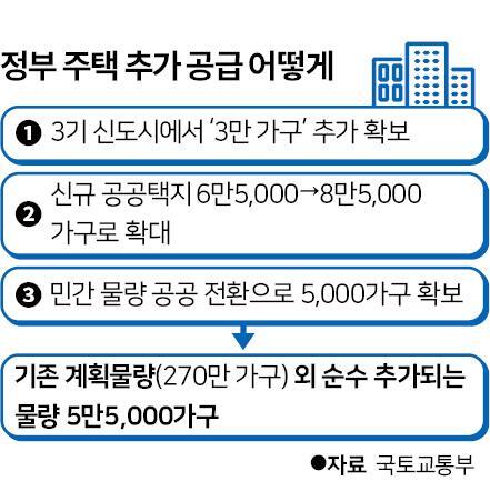 주택 추가 공급