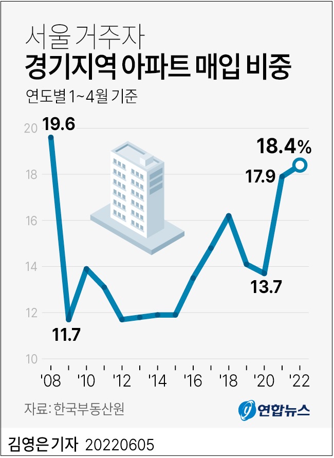 서울 거주자 경기지역 아파트 매입 비중 14년 만 최고치