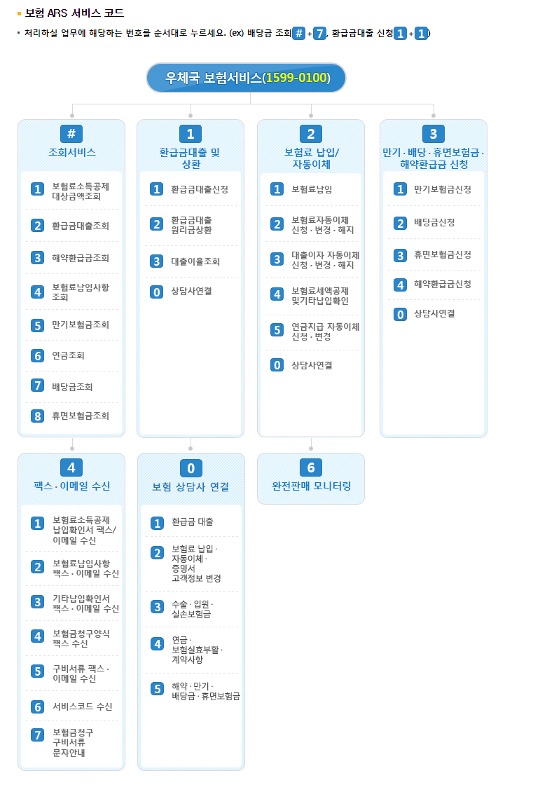 우체국 코드번호 우체국보험 고객센터 4