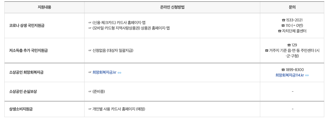 [재난지원금 신청] 5차 재난지원금 신청