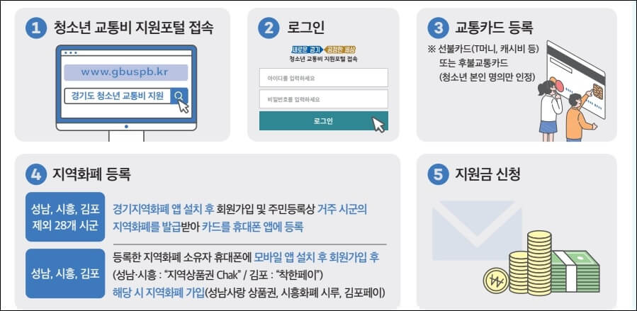 경기도 청소년 교통비 지원