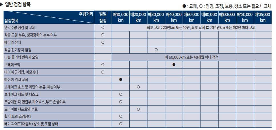 자동차-정기점검-주기표