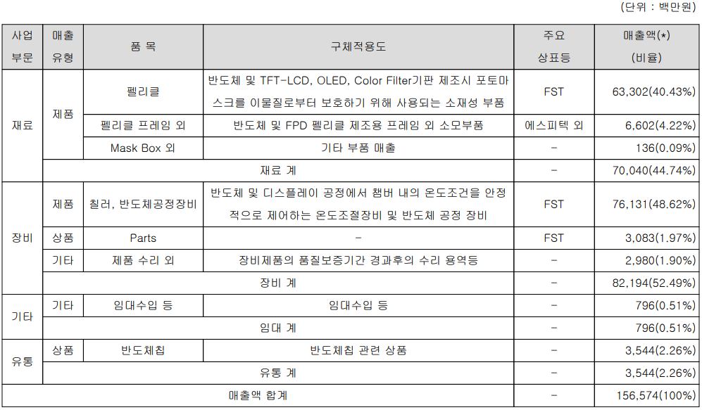 에프에스티 - 주요 사업 부문 및 제품 현황(2023년 3분기)