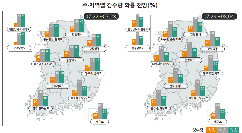강수확률강우량