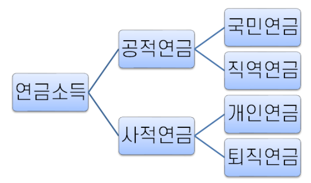 연금소득세 분리과세 vs 종합과세 차이 알아보기