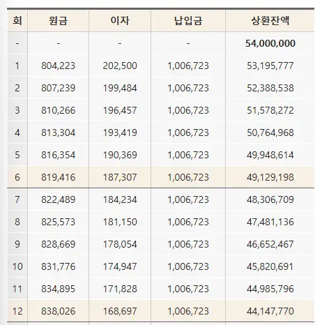 5400만 원 1년 상환액