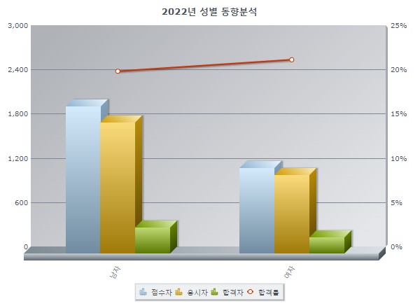 실기합격률