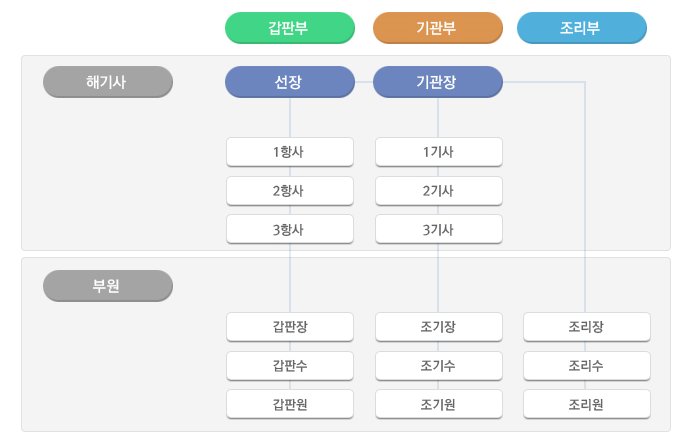  선원의 직책
