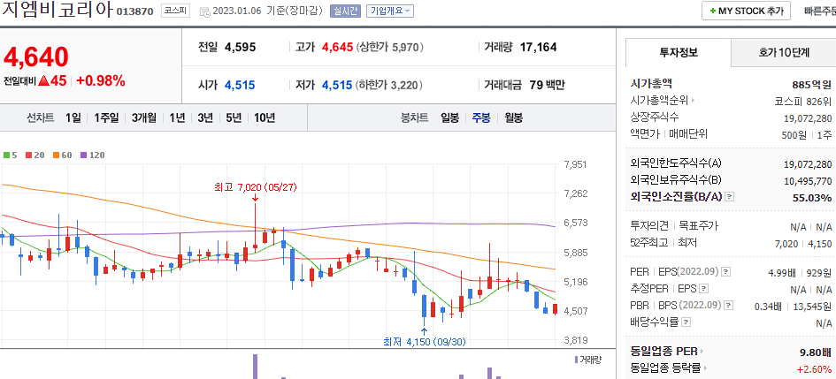 지엠비코리아 차트