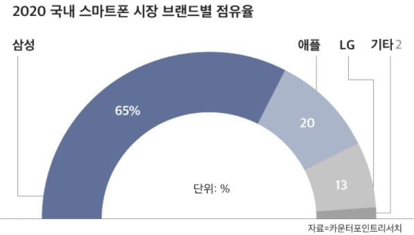 2020 국내 스마트폰 점유율