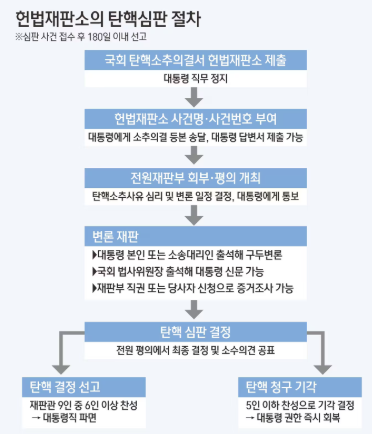 헌법재판소 탄핵절차