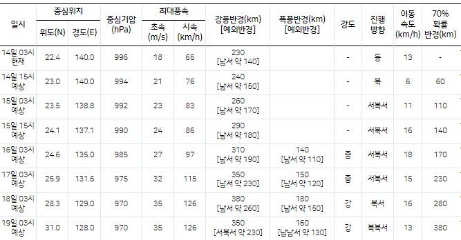 기상청이-발표한-난마돌-예상-경로-상세-사진