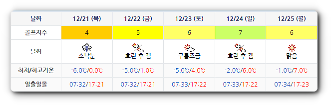 남해 사우스케이프 CC 날씨 1218