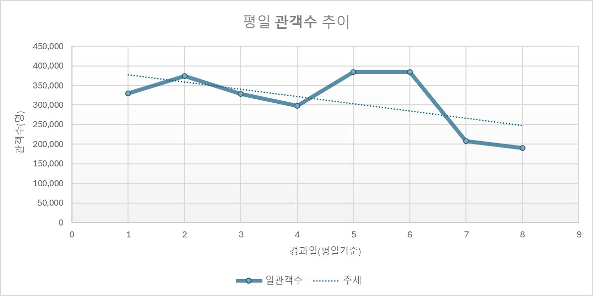 평일&#44; 휴일 관객수 통계