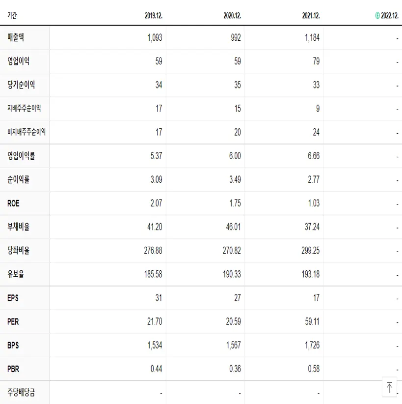 글로벌에스엠 재무제표