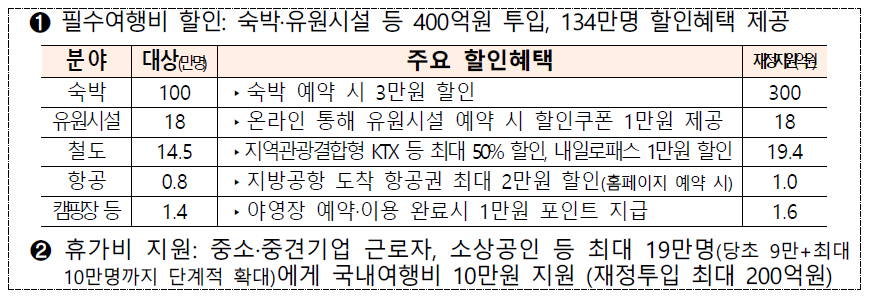 내수활성화-대책-여행비용-휴가비지원-내용