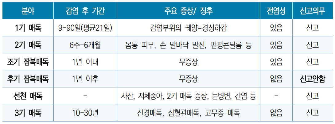 매독 전수감시전환 매독 신고 상병코드 증상 혈청검사 해석 치료 매독 전수감시전환 매독 신고 상병코드 증상 혈청검사 해석 치료