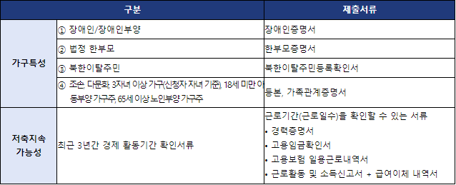 2023년 청년내일저축계좌 신청방법, 가입 조건, 혜택 등 주요 내용 총정리(선정 여부 진단 계산기 포함) - 청년내일저축계좌 신청방법, 제출서류, 모집기간 - 제출서류 청년-내일-저축계좌-추가-제출-서류