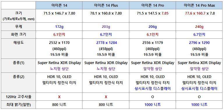 아이폰14