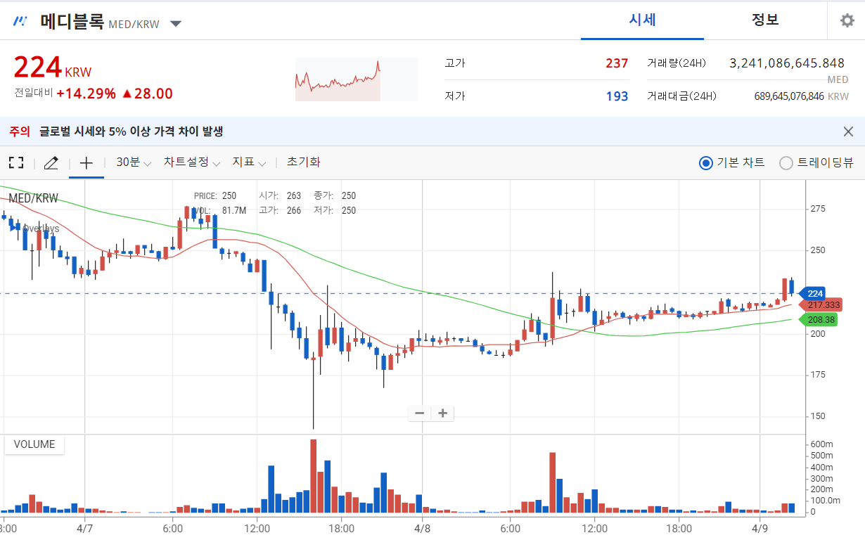 메디블록 전망 존버해도 되는 이유