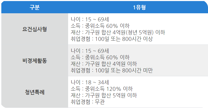 국민취업지원제도- 자격조건- 신청방법-완벽 가이드