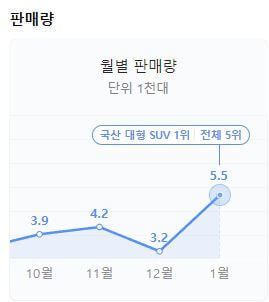 팰리세이드 판매순위 사진
