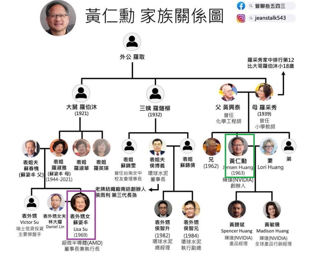 젠슨 황과 리사 수의 가계도. 녹색이 젠슨 황&#44; 보라색이 리사 수.