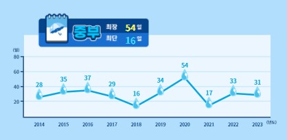 2024년 장마기간 기상청 날씨알리미 앱 다운로드