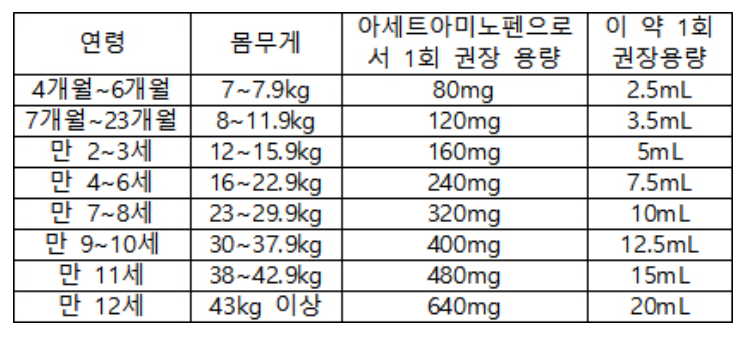 아세트아미노펜-용량