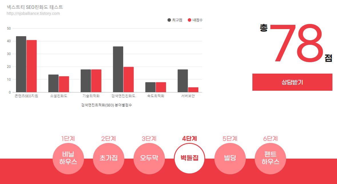 넥스트티 SEO 점수