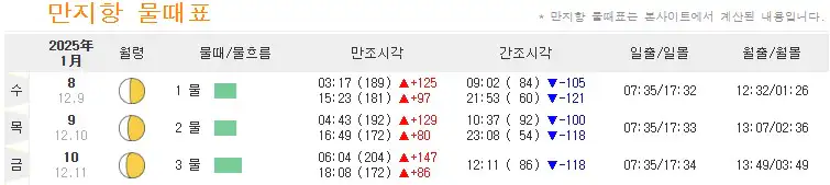 만지도 물때표