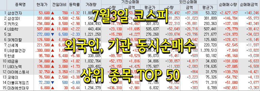  7월3일 코스피/코스닥 외국인, 기관 동시 순매수/순매도 상위 종목 TOP 50