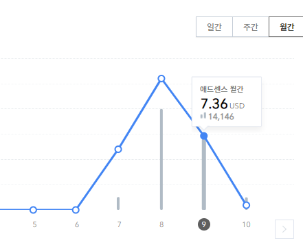 티스토리애드센스수익