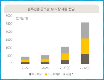 솔루션별 AI 매출 전망