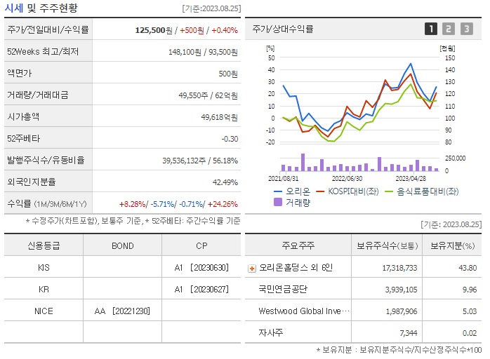  오리온 종목분석