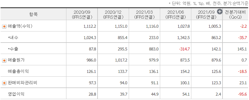 세코닉스 5개 분기 재무제표