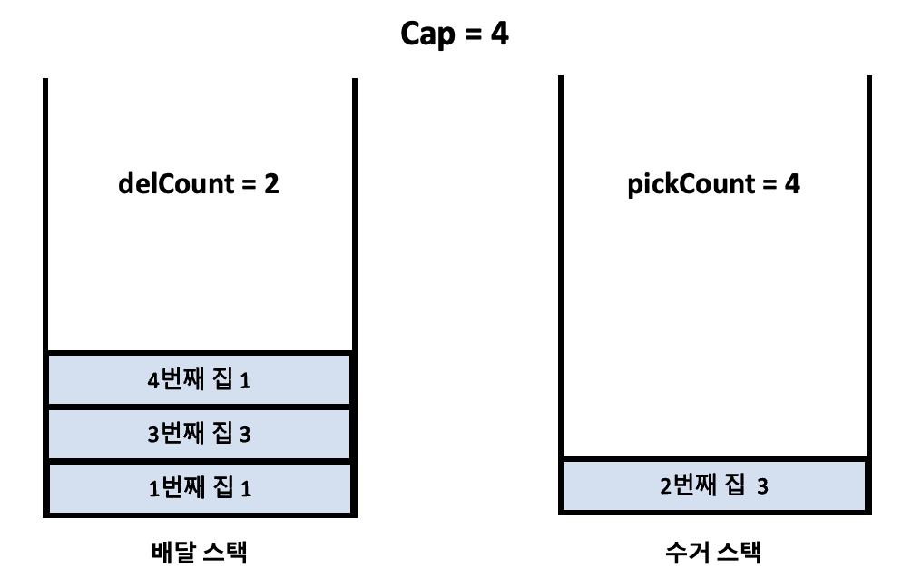  [Java/C++] 프로그래머스 Level 2 - 택배 배달과 수거하기
