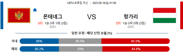  UEFA 몬테네그로 대 헝가리 분석
