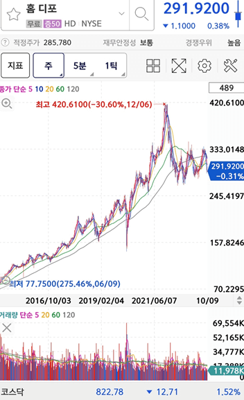 좋은배당주 Homedepot 주가&#44; 배당지급일&#44; 배당수익률