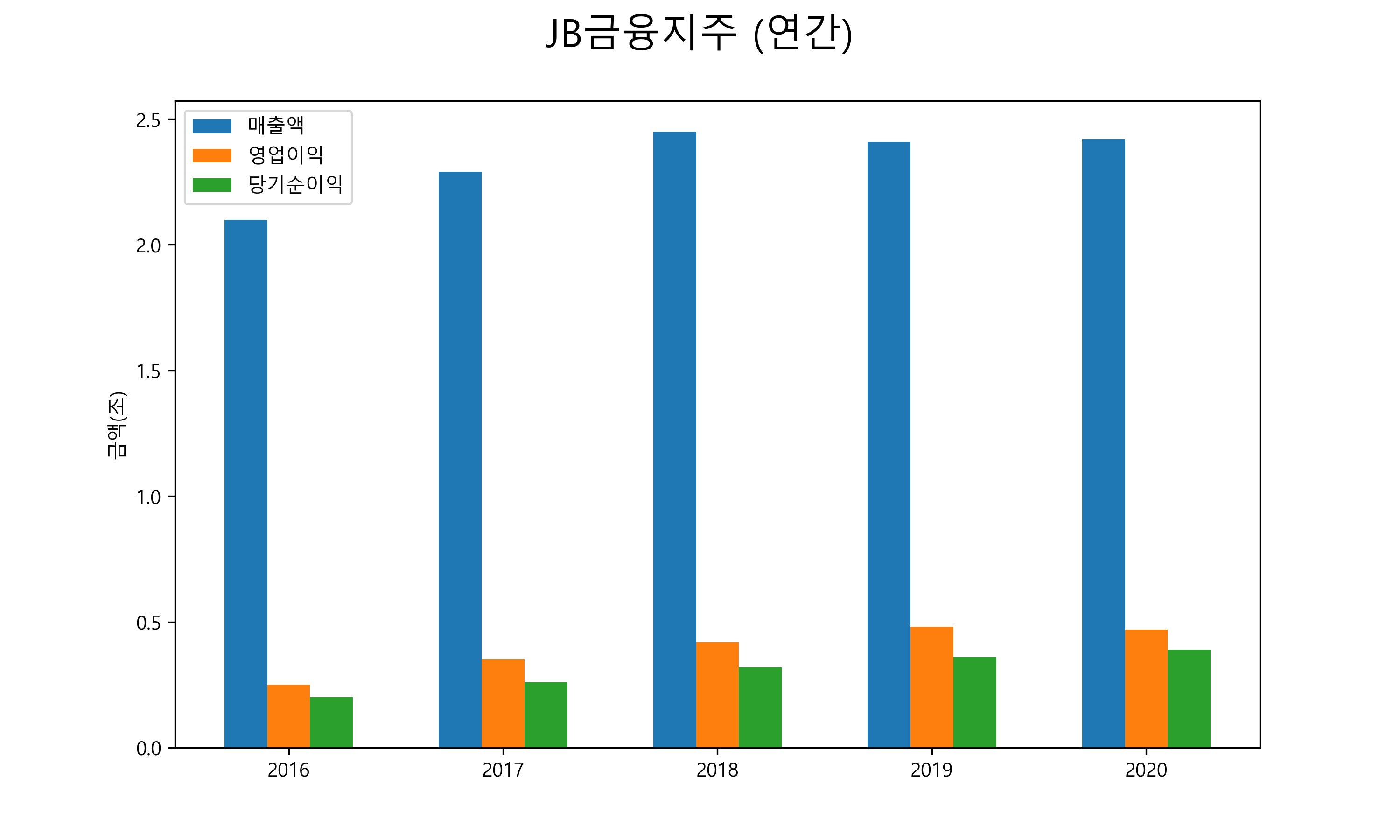  JB금융지주 배당금(2021년)