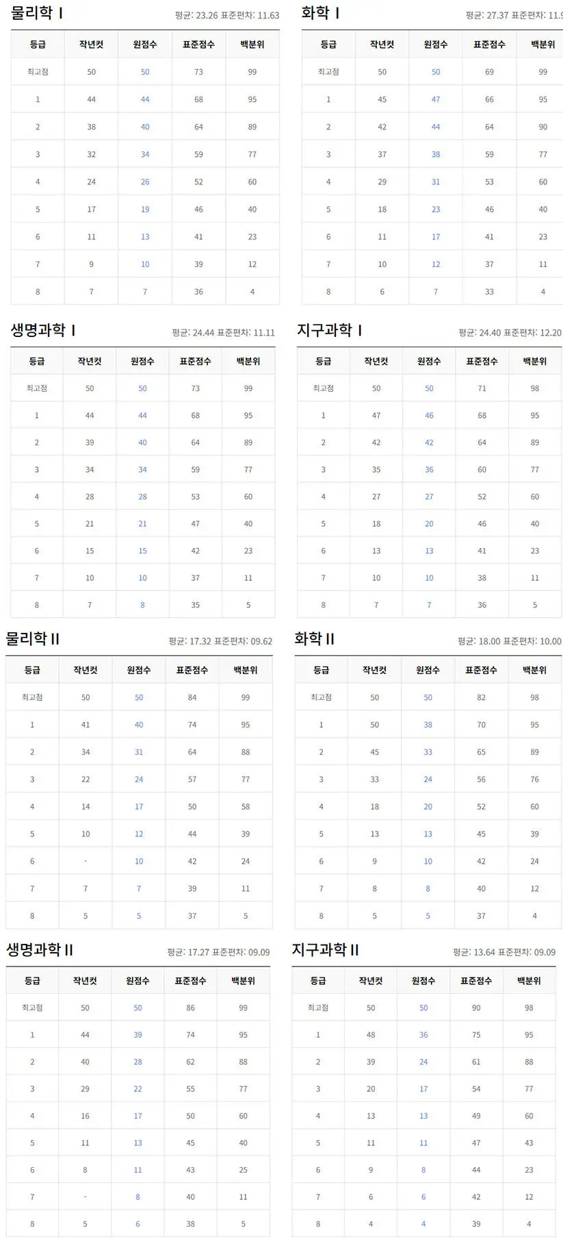 과학-등급컷
