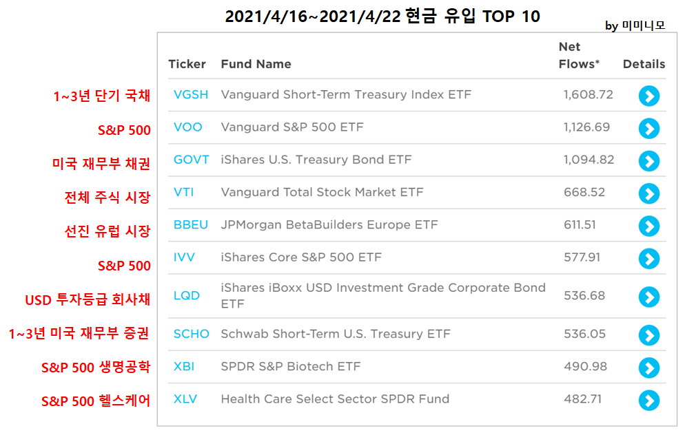  [ETF로 알아보는 미국 증시 흐름]2021년 4월 16일~2021년 4월22일 / 4월 3주 미국 증시 흐름 - 현금 유입 TOP 10, 현금 유출 TOP 10