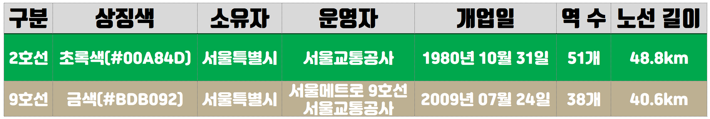 서울시-지하철-2호선과-9호선-기본정보-표-사진