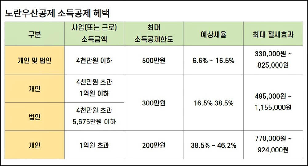 노란우산공제-소득공제-혜택