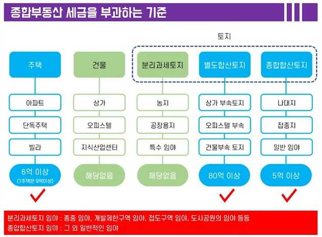 종합부동산세-과세-기준