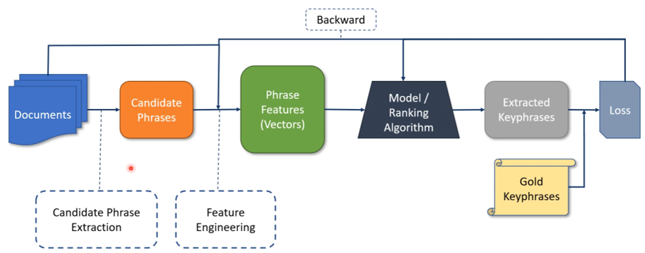 [Paper Review] Phraseformer:Multimodal Key phrase Extraction using ...